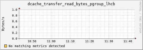 pike9.mgmt.grid.surfsara.nl dcache_transfer_read_bytes_pgroup_lhcb