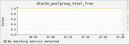 pike9.mgmt.grid.surfsara.nl dCache_poolgroup_total_free