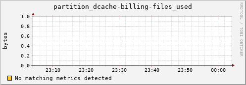 pike9.mgmt.grid.surfsara.nl partition_dcache-billing-files_used
