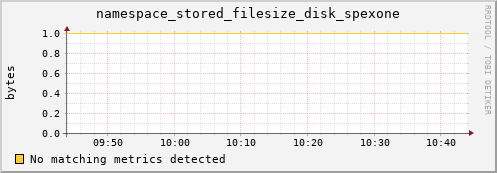 pike9.mgmt.grid.surfsara.nl namespace_stored_filesize_disk_spexone