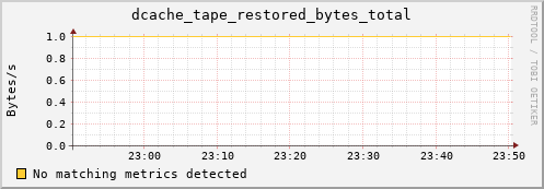 pike9.mgmt.grid.surfsara.nl dcache_tape_restored_bytes_total