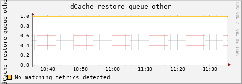 pike9.mgmt.grid.surfsara.nl dCache_restore_queue_other