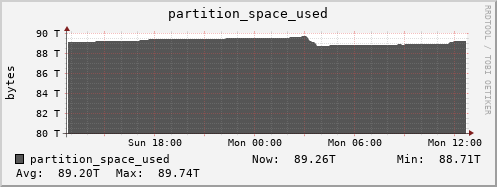 polarbear1.mgmt.grid.surfsara.nl partition_space_used