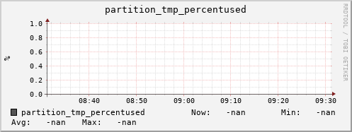 polarbear1.mgmt.grid.surfsara.nl partition_tmp_percentused