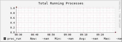 polarbear1.mgmt.grid.surfsara.nl proc_run