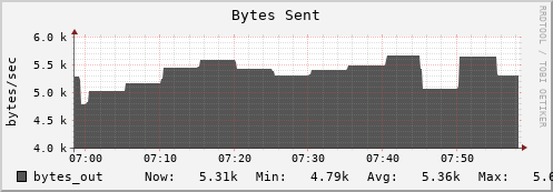 polarbear1.mgmt.grid.surfsara.nl bytes_out