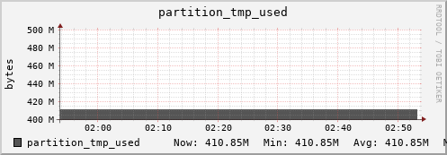 polarbear1.mgmt.grid.surfsara.nl partition_tmp_used