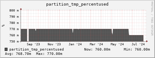 polarbear1.mgmt.grid.surfsara.nl partition_tmp_percentused