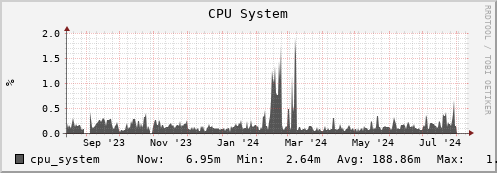 polarbear1.mgmt.grid.surfsara.nl cpu_system