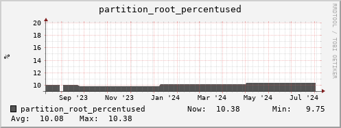 polarbear1.mgmt.grid.surfsara.nl partition_root_percentused