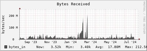 polarbear1.mgmt.grid.surfsara.nl bytes_in