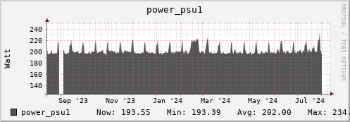 polarbear1.mgmt.grid.surfsara.nl power_psu1