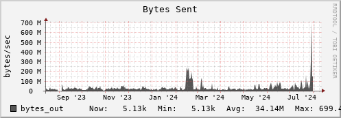 polarbear1.mgmt.grid.surfsara.nl bytes_out