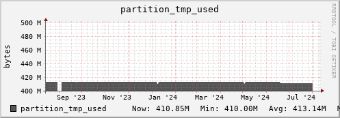 polarbear1.mgmt.grid.surfsara.nl partition_tmp_used