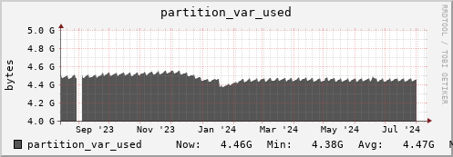 polarbear1.mgmt.grid.surfsara.nl partition_var_used