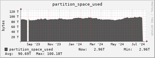 polarbear1.mgmt.grid.surfsara.nl partition_space_used