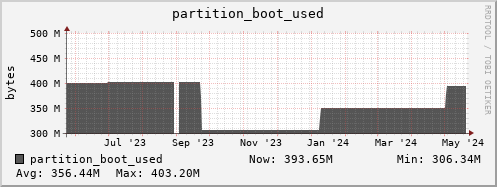 polarbear1.mgmt.grid.surfsara.nl partition_boot_used