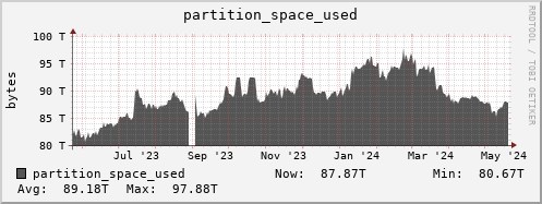 polarbear1.mgmt.grid.surfsara.nl partition_space_used