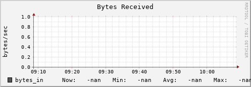 polarbear10.mgmt.grid.surfsara.nl bytes_in