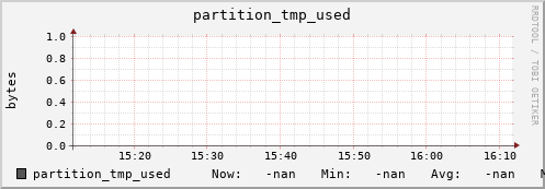 polarbear10.mgmt.grid.surfsara.nl partition_tmp_used