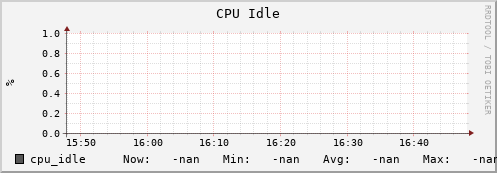 polarbear10.mgmt.grid.surfsara.nl cpu_idle