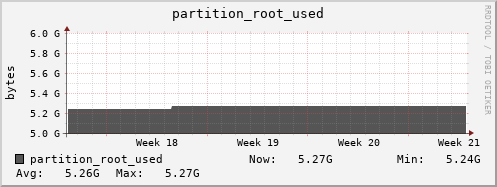 polarbear10.mgmt.grid.surfsara.nl partition_root_used