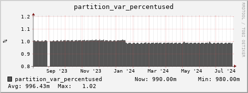 polarbear10.mgmt.grid.surfsara.nl partition_var_percentused