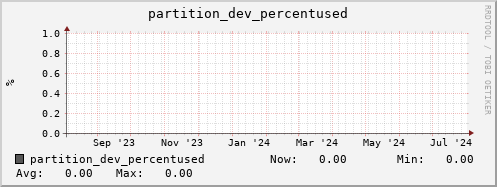 polarbear10.mgmt.grid.surfsara.nl partition_dev_percentused