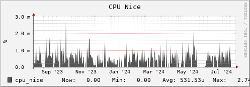 polarbear10.mgmt.grid.surfsara.nl cpu_nice