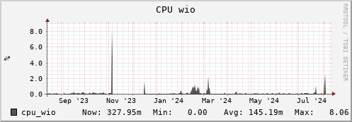 polarbear10.mgmt.grid.surfsara.nl cpu_wio