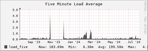 polarbear10.mgmt.grid.surfsara.nl load_five