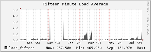 polarbear10.mgmt.grid.surfsara.nl load_fifteen