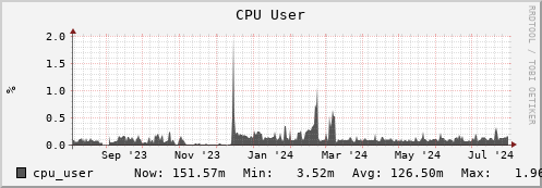 polarbear10.mgmt.grid.surfsara.nl cpu_user