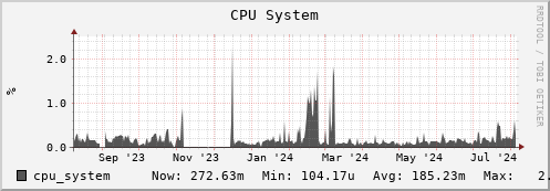 polarbear10.mgmt.grid.surfsara.nl cpu_system