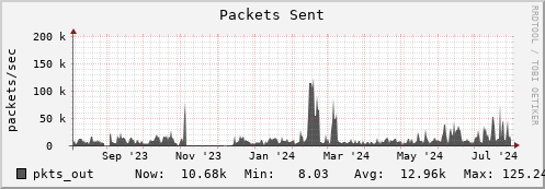 polarbear10.mgmt.grid.surfsara.nl pkts_out