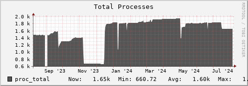 polarbear10.mgmt.grid.surfsara.nl proc_total