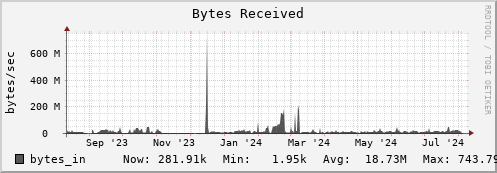 polarbear10.mgmt.grid.surfsara.nl bytes_in