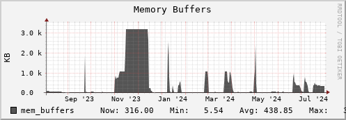 polarbear10.mgmt.grid.surfsara.nl mem_buffers