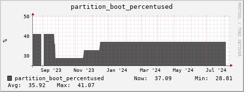 polarbear10.mgmt.grid.surfsara.nl partition_boot_percentused