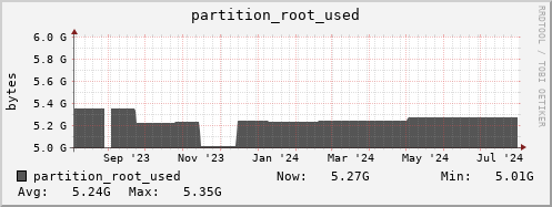 polarbear10.mgmt.grid.surfsara.nl partition_root_used