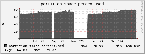 polarbear10.mgmt.grid.surfsara.nl partition_space_percentused