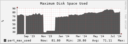 polarbear10.mgmt.grid.surfsara.nl part_max_used