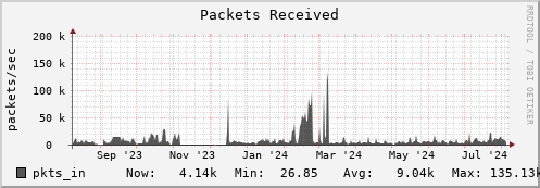 polarbear10.mgmt.grid.surfsara.nl pkts_in