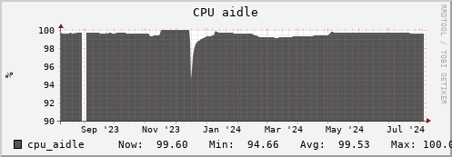 polarbear10.mgmt.grid.surfsara.nl cpu_aidle