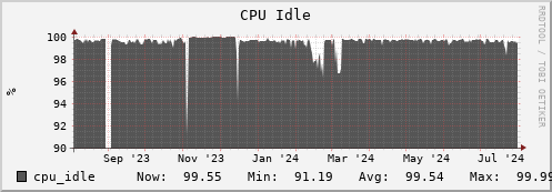 polarbear10.mgmt.grid.surfsara.nl cpu_idle