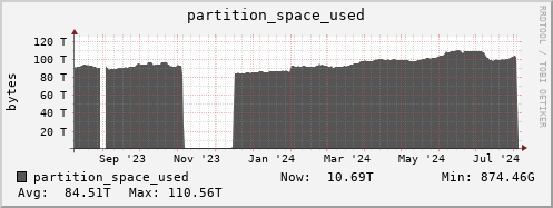 polarbear10.mgmt.grid.surfsara.nl partition_space_used