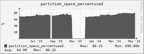 polarbear10.mgmt.grid.surfsara.nl partition_space_percentused