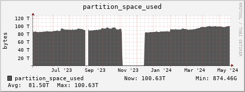 polarbear10.mgmt.grid.surfsara.nl partition_space_used