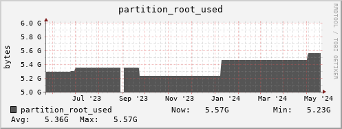 polarbear11.mgmt.grid.surfsara.nl partition_root_used