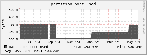 polarbear11.mgmt.grid.surfsara.nl partition_boot_used